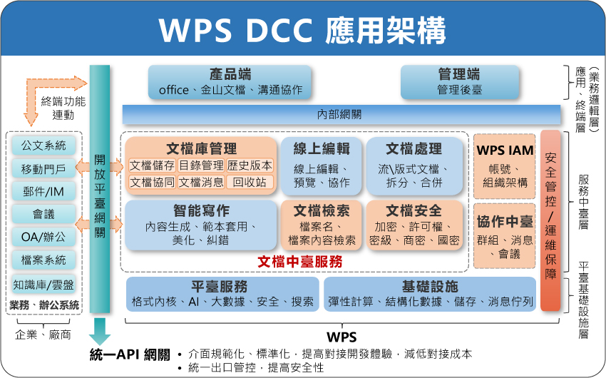 WPS DCC 应用架构