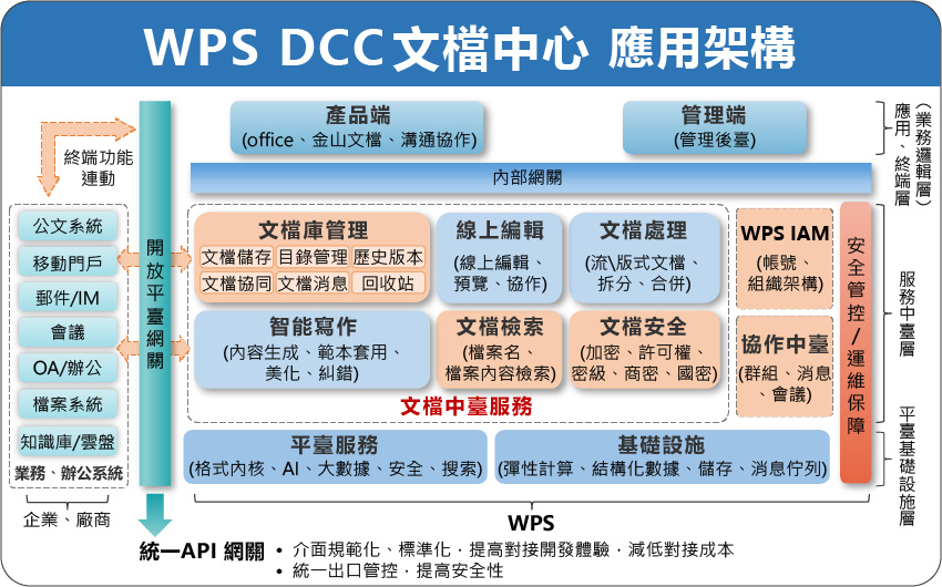 WPS DCC 文檔中心 应用架构